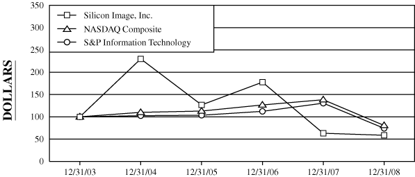 (PERFORMANCE GRAPH)